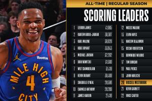 恭喜威少生涯总得分超越加内特 升至NBA历史第20位！